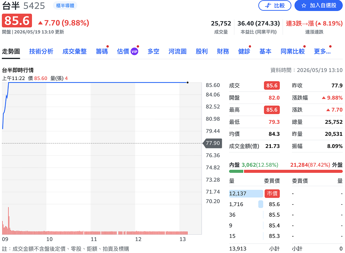 功率半導體整合元件廠台半（5425）股價今（19）日一早衝上漲停。 圖：Yahoo!股市