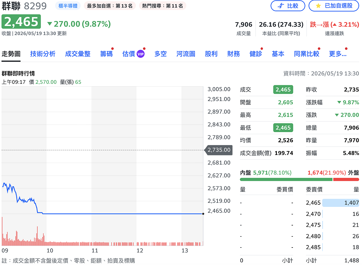 記憶體股龍頭群聯（8299）今（19）日股價跌停。 圖：Yahoo!股市