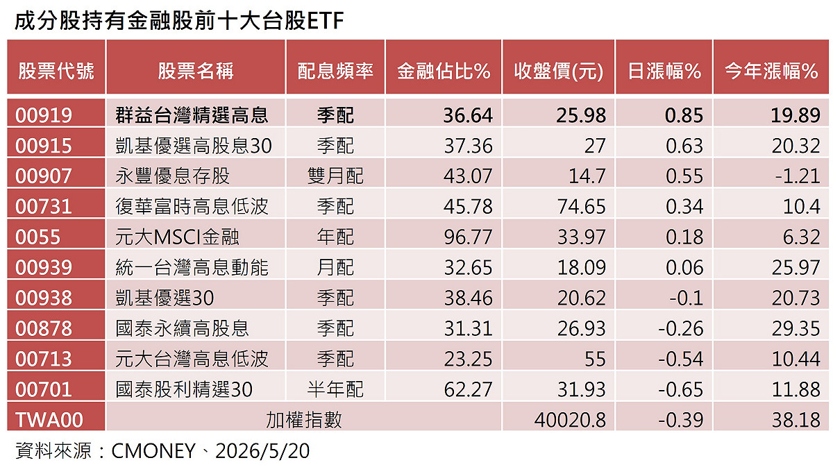 520行情失靈、金融族群抗跌 10檔 高「含金量」台股 ETF 00919漲幅居冠