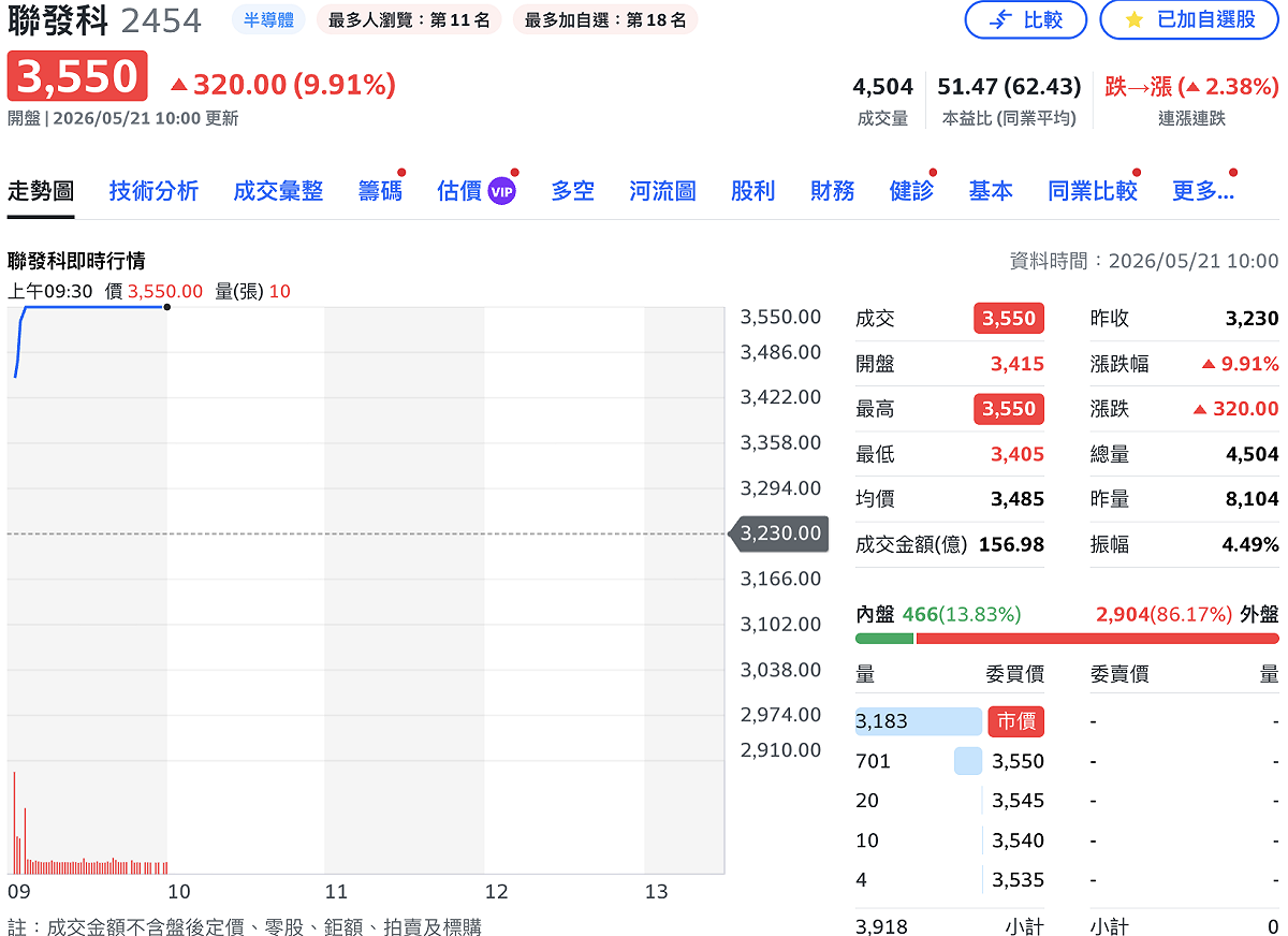 IC 設計大廠聯發科（2454）今（21）日處置期滿，結果出關首日，股價開盤不到 10 分鐘迅速抵達漲停價 3,550 元，成交量逾 4,500 張，另有超過 3,931 張委買單高掛。 圖：Yahoo! 股市