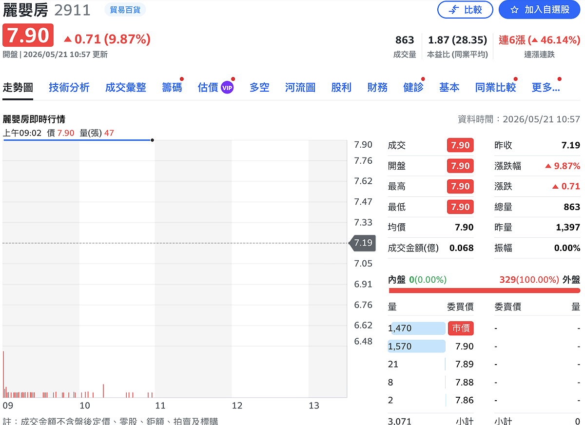 麗嬰房（2911）今（21）日股價再攻漲停 7.9 元。但股價連漲多日，明顯乖離過大。 圖：Yahoo!股市