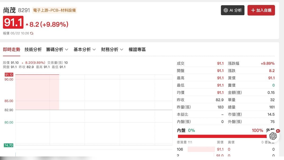 尚茂連續 20 天漲停，股民直呼「太仙了」。 圖：翻攝自 cmoney