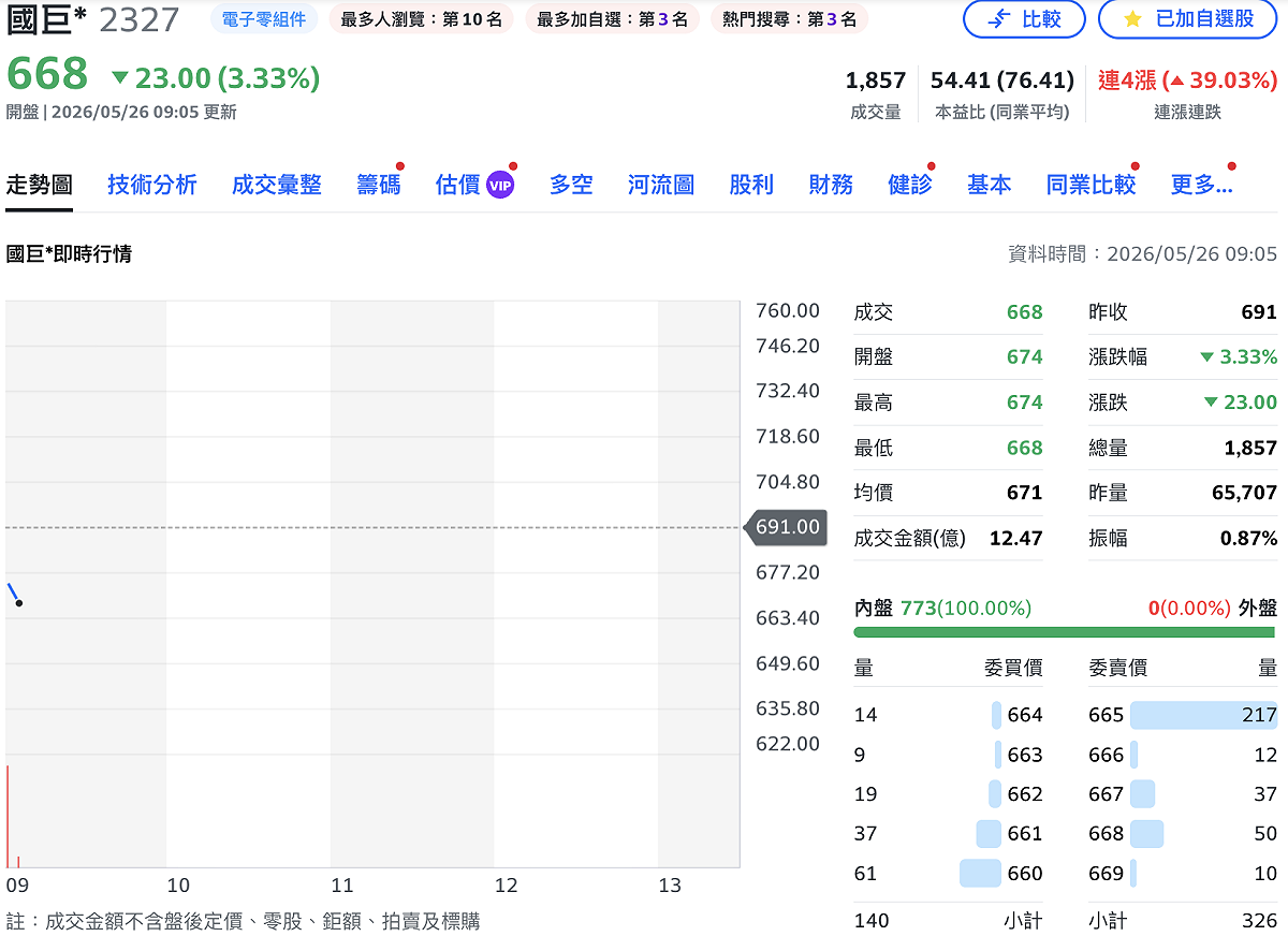 國巨因今（26）日起遭到處置，股價今早第一盤下挫 3%。 圖：Yahoo!股市