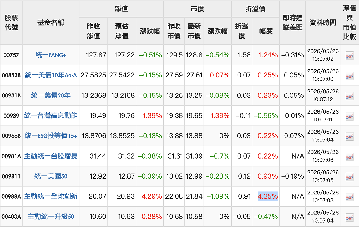 據投信官網出，00988A 目前仍有超過 4% 的溢價。 圖：截自統一投信
