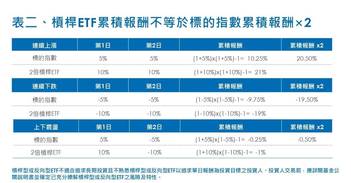 表：元大投信