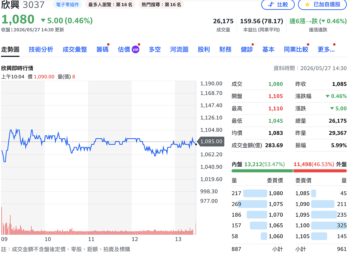 欣興（3037）今（27）日小跌 5 元至 1,080 元。 圖：Yahoo!股市