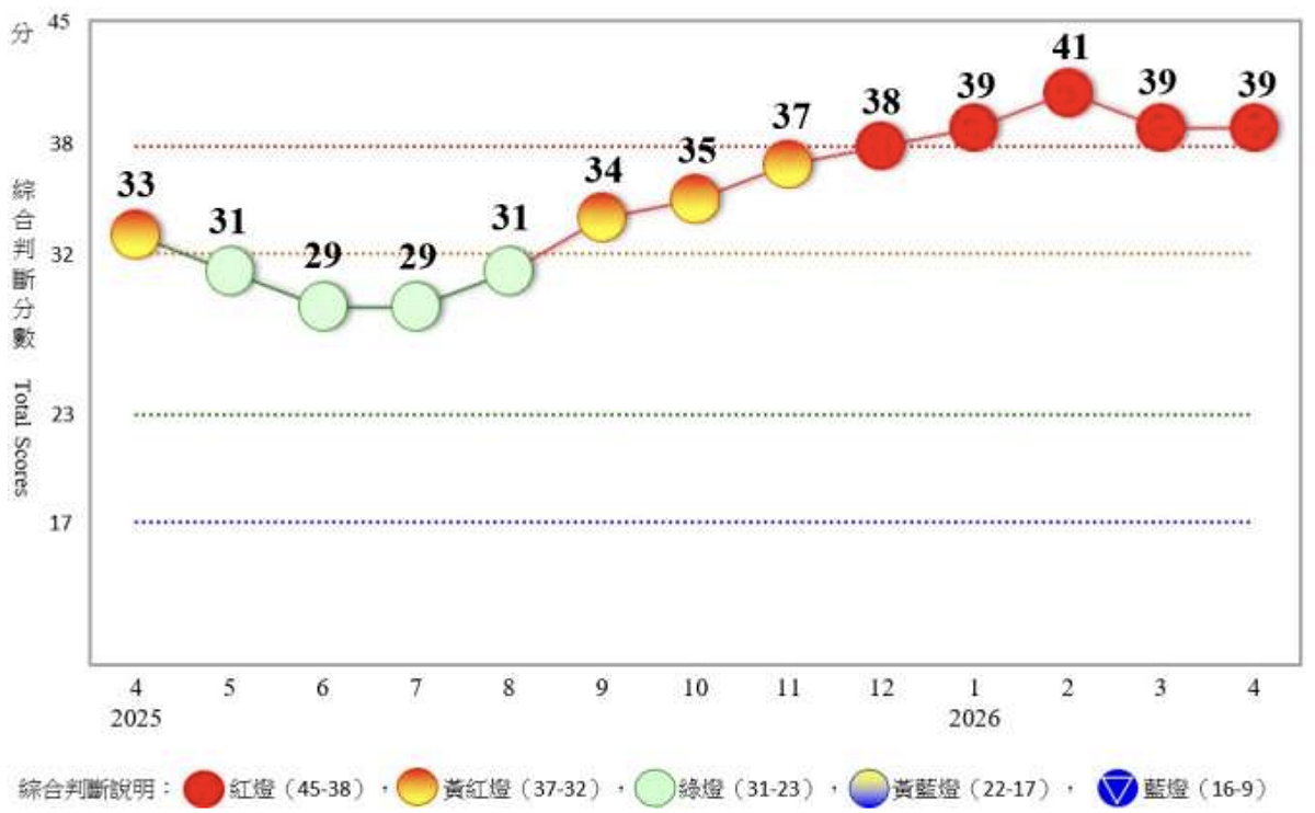 國發會今（28）日公布景氣對策信號，連續亮出第五顆「紅燈」，綜合判斷分數為 39 分、與上月持平。 圖：截自國發會景氣對策信號報告