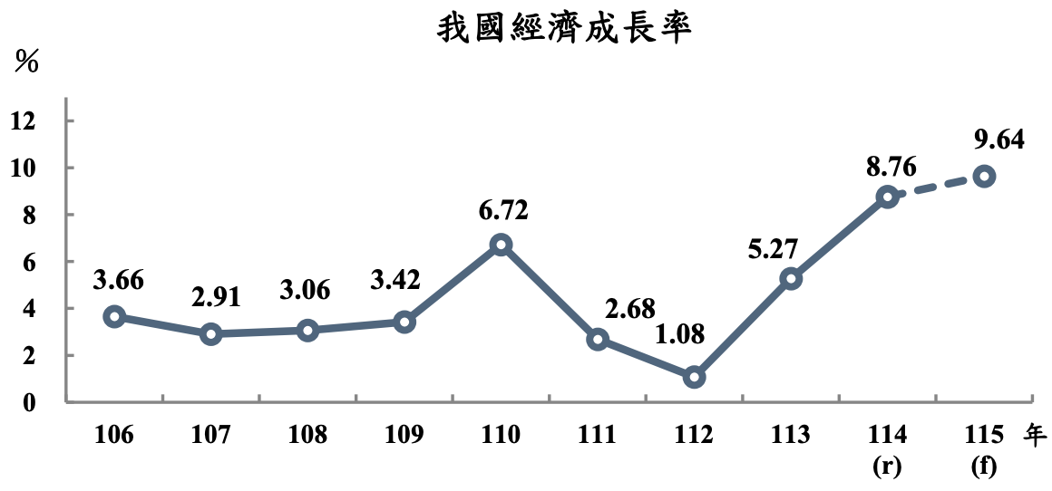 主計總處再上修今年經濟成長經濟成長預測。 圖：截自主計總處網站