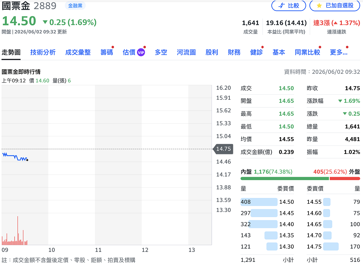 受國票證券昨（1）日發表重訊影響，國票金股價今（2 日）早開低，下跌 0.25 元或 1.69%，至 14.55 元。 圖：Yahoo!股市