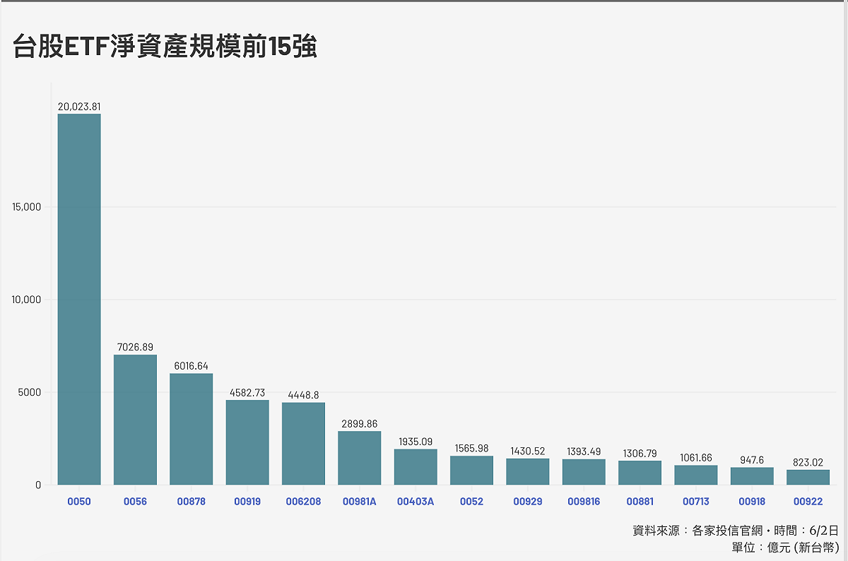 00878規模突破6,000億大關！ 成分股「增5刪4」替換生效、這次哪些入選？