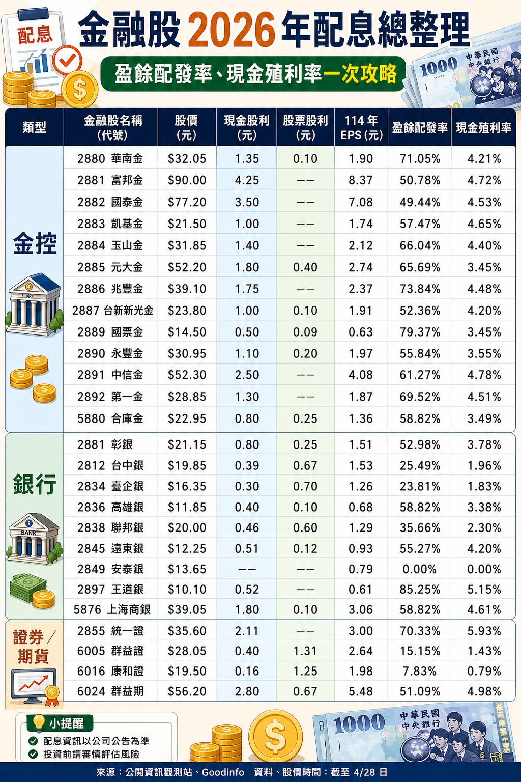 金融股 2026 年股價漲幅配息、殖利率。 圖：AI生成／來源：Goodinfo