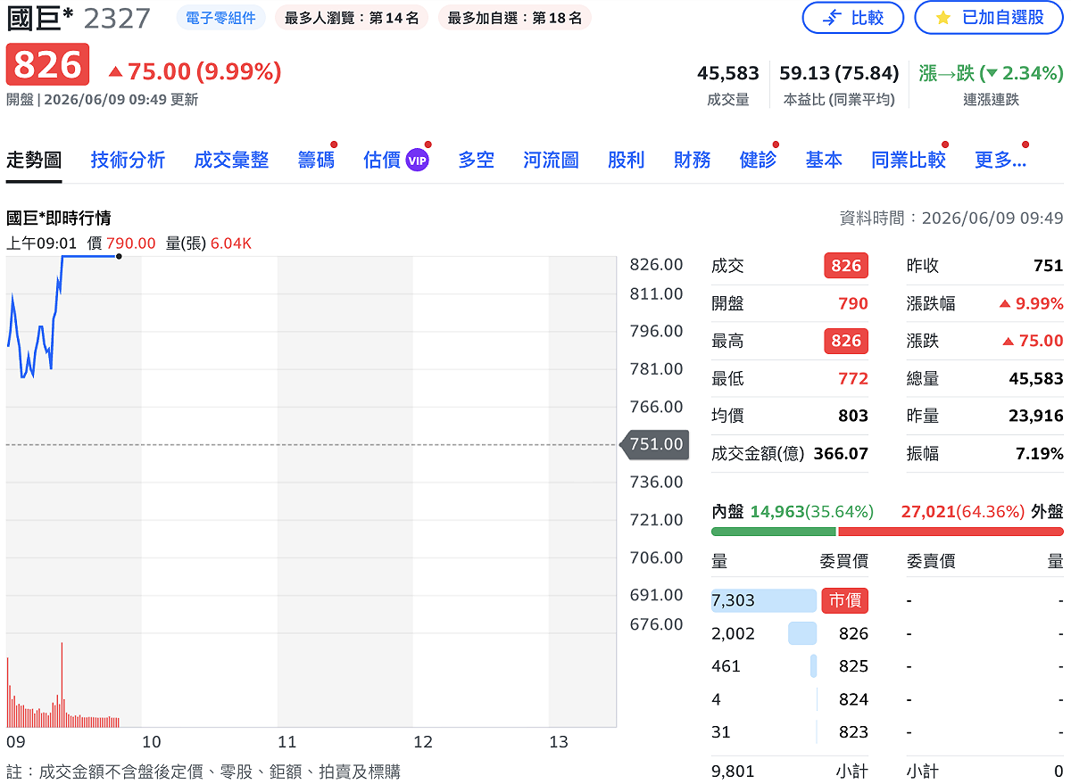 處置結束後的國巨今（9）日股價開高震盪，不到半小時即衝上 826 元漲停價。 圖：Yahoo!股市