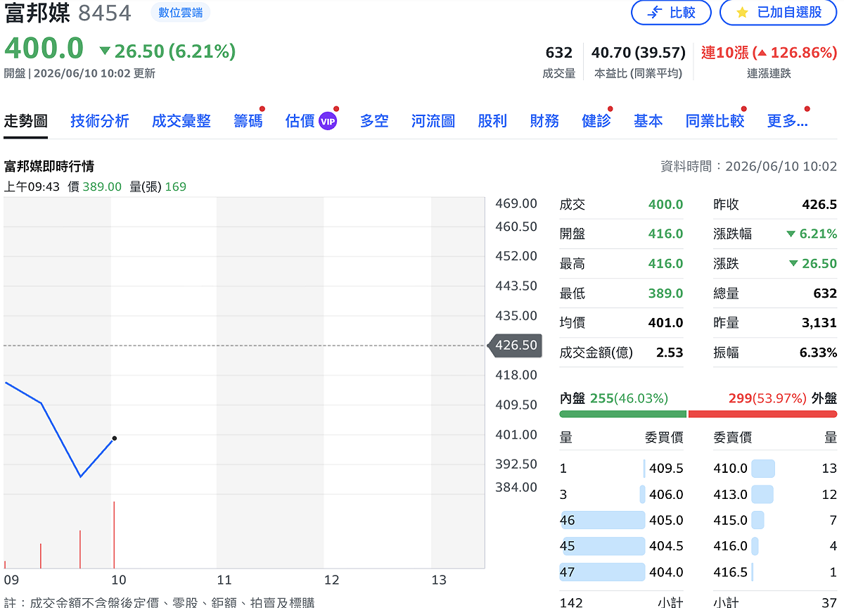 受處置期間交易頻率受限影響，富邦媒今早成交量僅 377 張，明顯較前一日 3,131 張更加萎縮，股價亦拉回 6.21%，暫報 400 元。 圖：Yahoo!股市