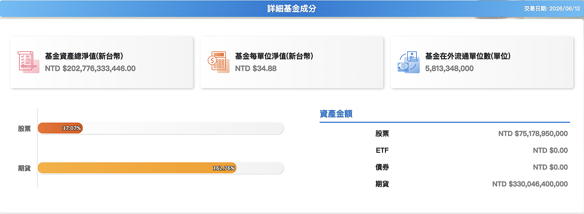 槓桿型 00631L 的受益人數創掛牌以高，總人數達 28.1 萬人；規模同步站上 2,000 億元。 圖：截至元大投信官網