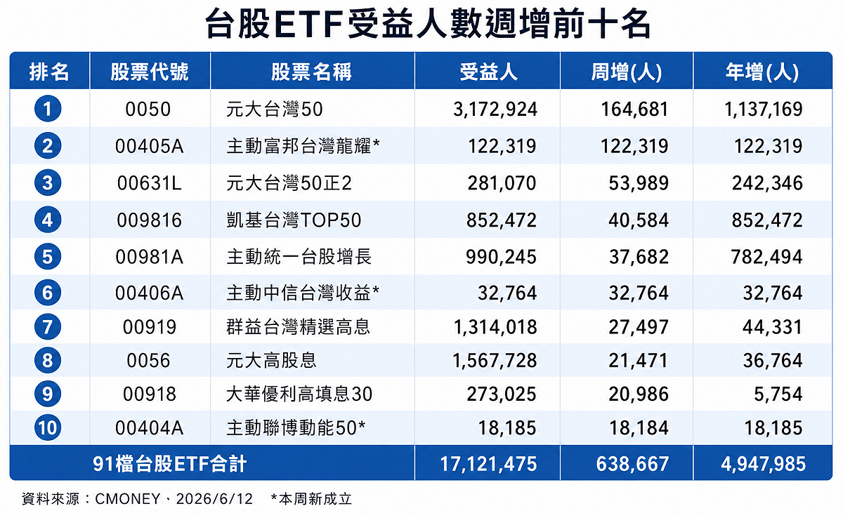 台股ETF受益人破1,700萬！主動式3檔「新兵」報到聚人氣、3檔高股息周增逾2萬