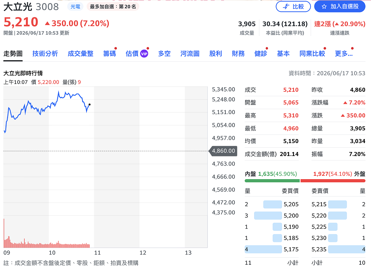 大立光（3008）今（17）日盤中大漲 350 元或逾 7%，帶動族群相關類股齊揚。 圖：Yahoo!股市
