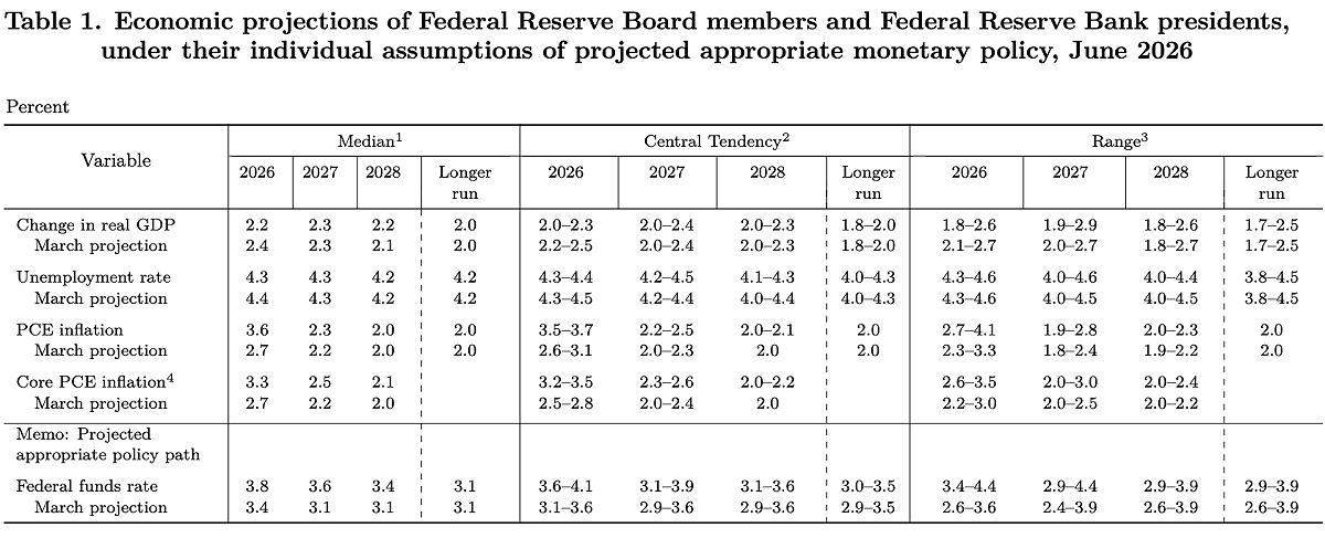 聯準會對未來三年經濟與通膨預測。 圖：Fed