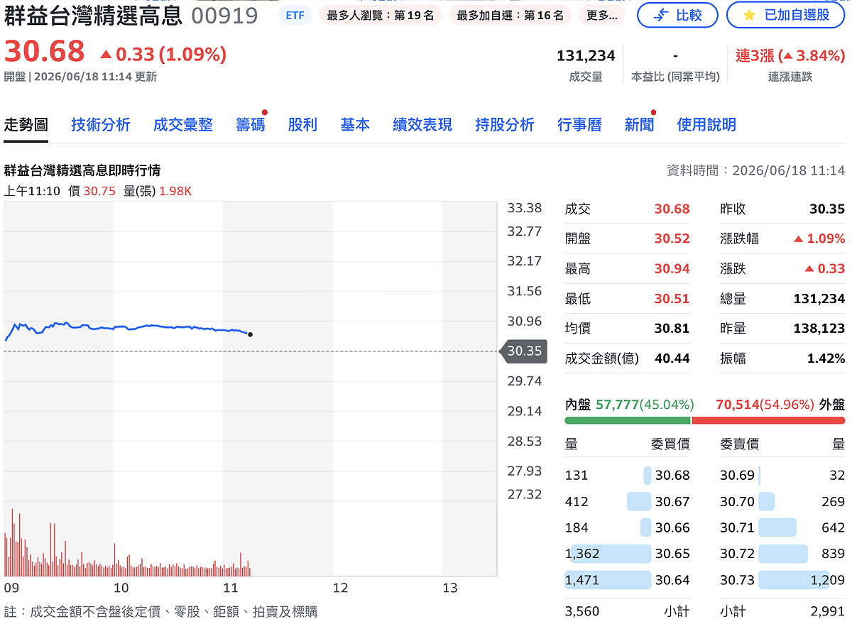 高股息ETF 00919 今（18 日）完成填息。 圖：Yahoo!股市