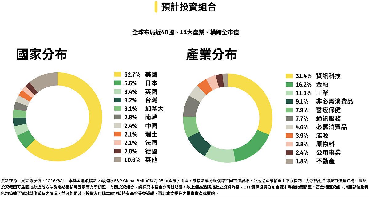 009826之預期投資組合 圖：截自貝萊德官網