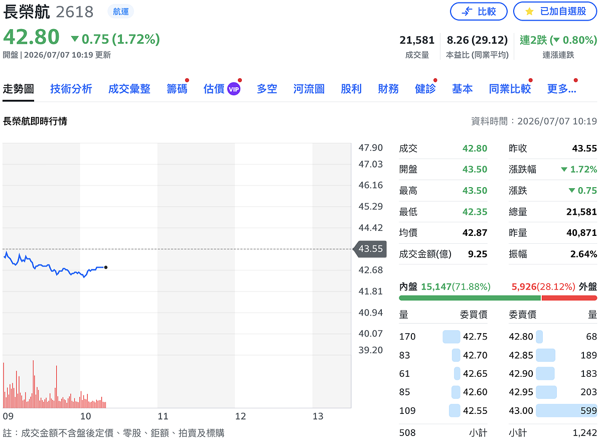 長榮航空（2618）今股價下跌近 2%。 圖：Yahoo! 股市