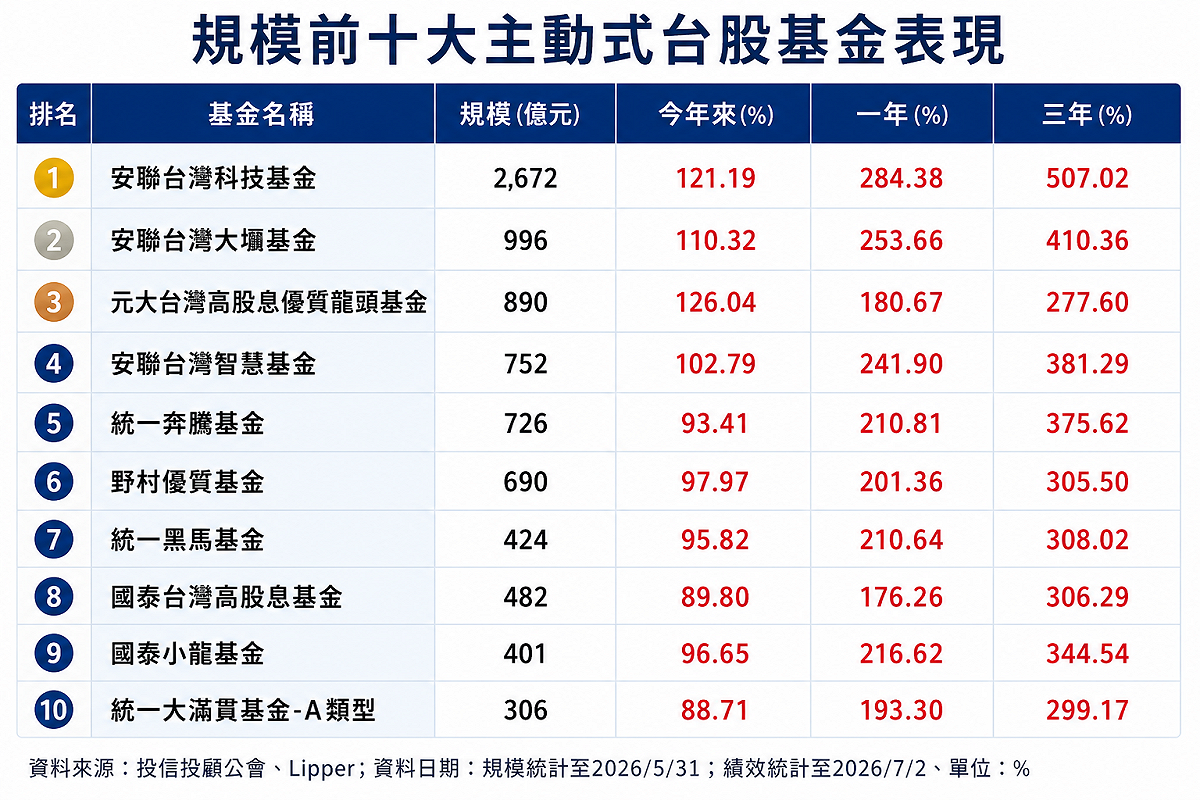 打破規模龐大拖累績效的印象，規模愈大的台股主動式基金，今年來績效反而呈現強勢。其中 4 檔基金報酬率更破百。 資料來源：投信投顧公會、Lipper；日期：規模統計至5/31；績效統計至7/2