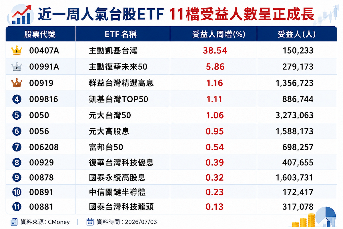 資料來源：Cmoney／時間：2026/07/03