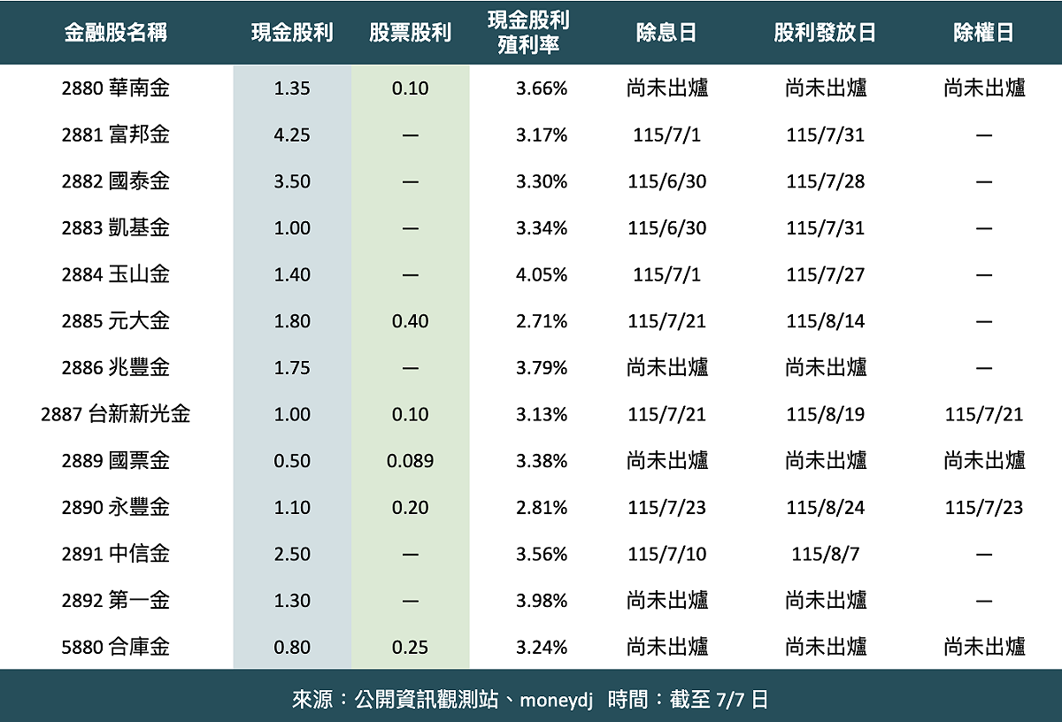 資料來源：公開資訊觀測站、moneydj   時間：截至 7/7 日