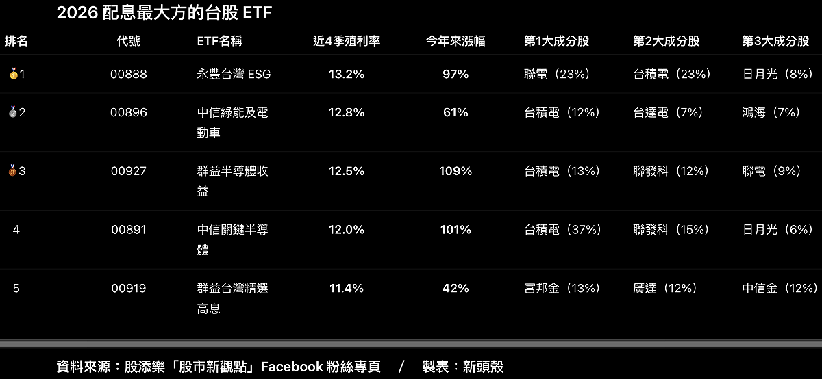從持股結構來看，除了 00919 外，其餘 4 檔台股 ETF 的核心持股幾乎都圍繞在半導體與 AI 供應鏈，包括台積電、聯電、聯發科、日月光等，也正是今年推升 ETF 績效與配息能力的主要動能。 資料來源：股添樂「股市新觀點」FB粉專／製表：新頭殼