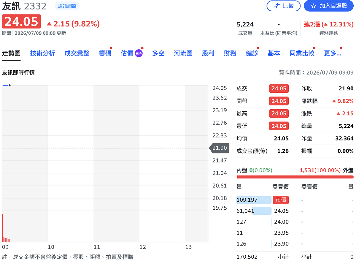 網通大廠友訊（2332）傳出打入SpaceX供應鏈，股價今（9 日）早即攻上漲停。 圖：Yahoo! 股市