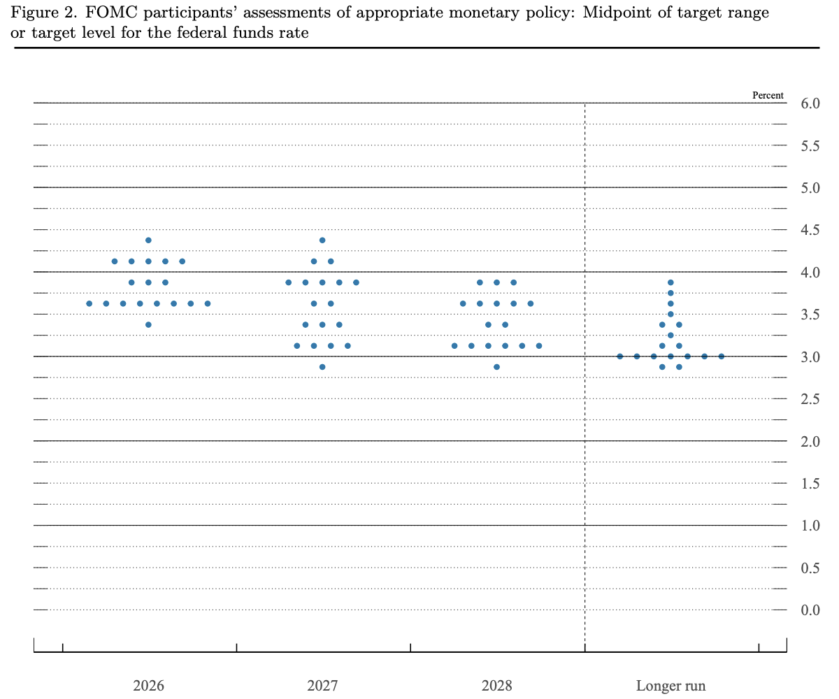 聯準會最新點陣圖（Dot Plot）顯示，主席華許此次並未參與預測。 圖：截自Fed