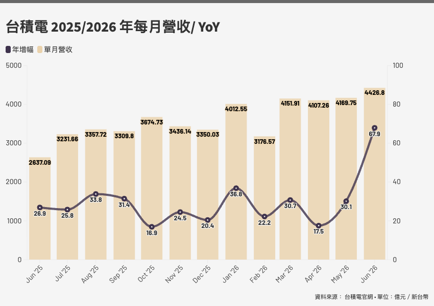 來源：台積電官網／新頭殼製圖