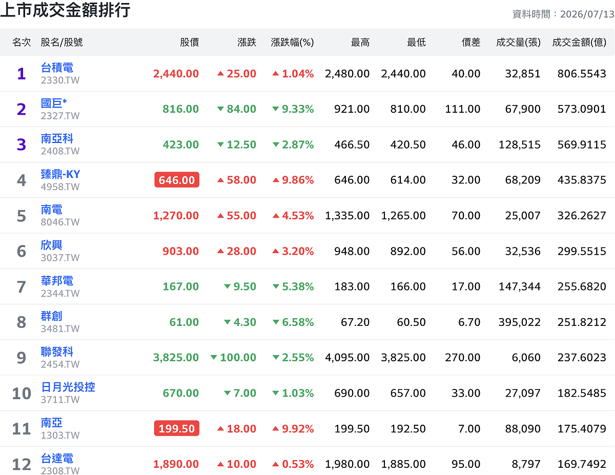大型權值股成為今日交易較為顯著的族群，其中台積電以 806 億元的成交金額最高。 圖：Yahoo!股市