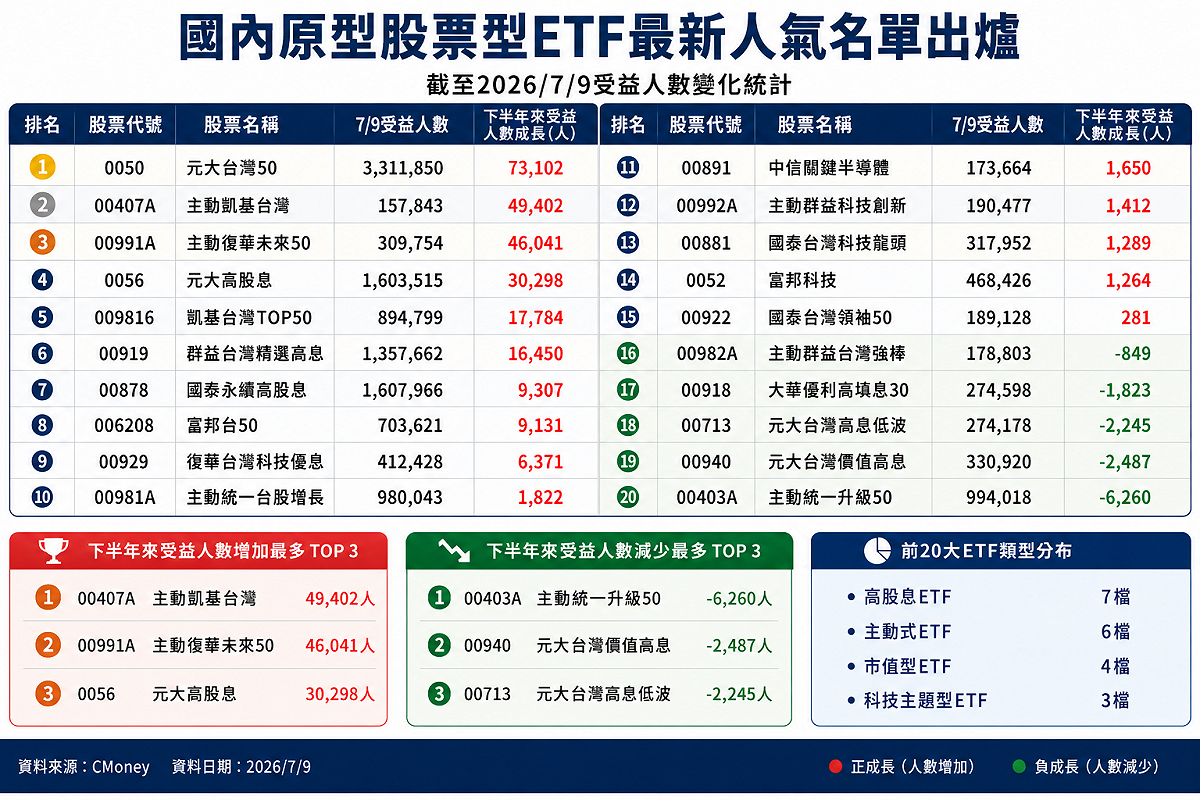 國內原型股票ETF最新人氣名單出爐 資料來源：Cmoney