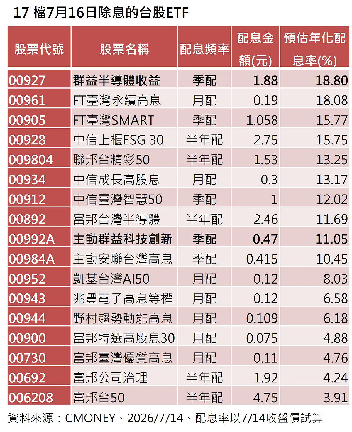 17檔台股ETF明日除息！00927年化配息率逾18.8%最佳