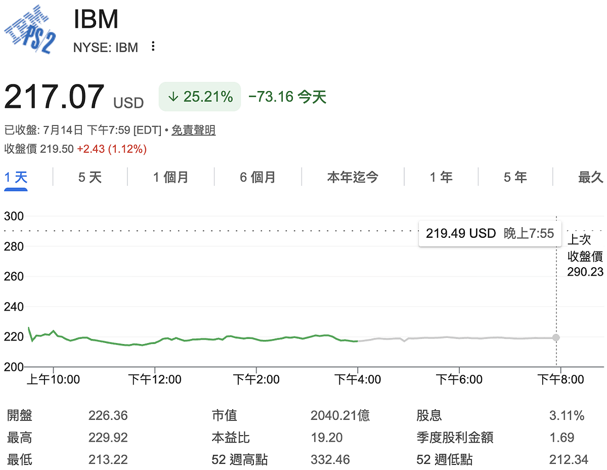 美國 IT 大廠 IBM 週二（15 日）股價暴跌逾 25%，創下公司歷史上最大單日跌幅，市值一夕蒸發約 690 億美元。 圖：GoogleFinance