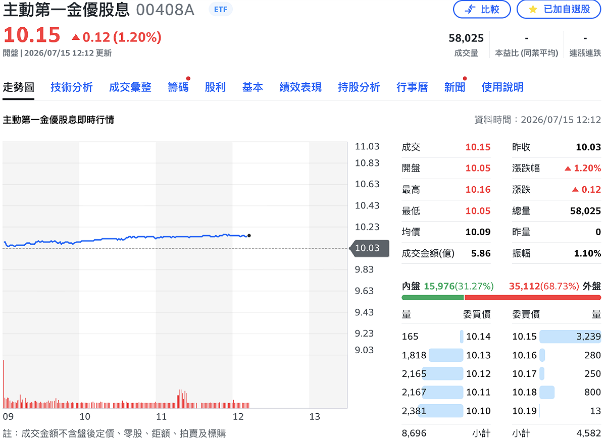 下半年首檔掛牌的主動式台股ETF──主動第一金優股息（00408A）今（15）日正式掛牌，盤中股價報 10.15 元、上漲 1.5%，成交量逾 5.7 萬張，吸引市場關注。 圖：Yahoo!股市