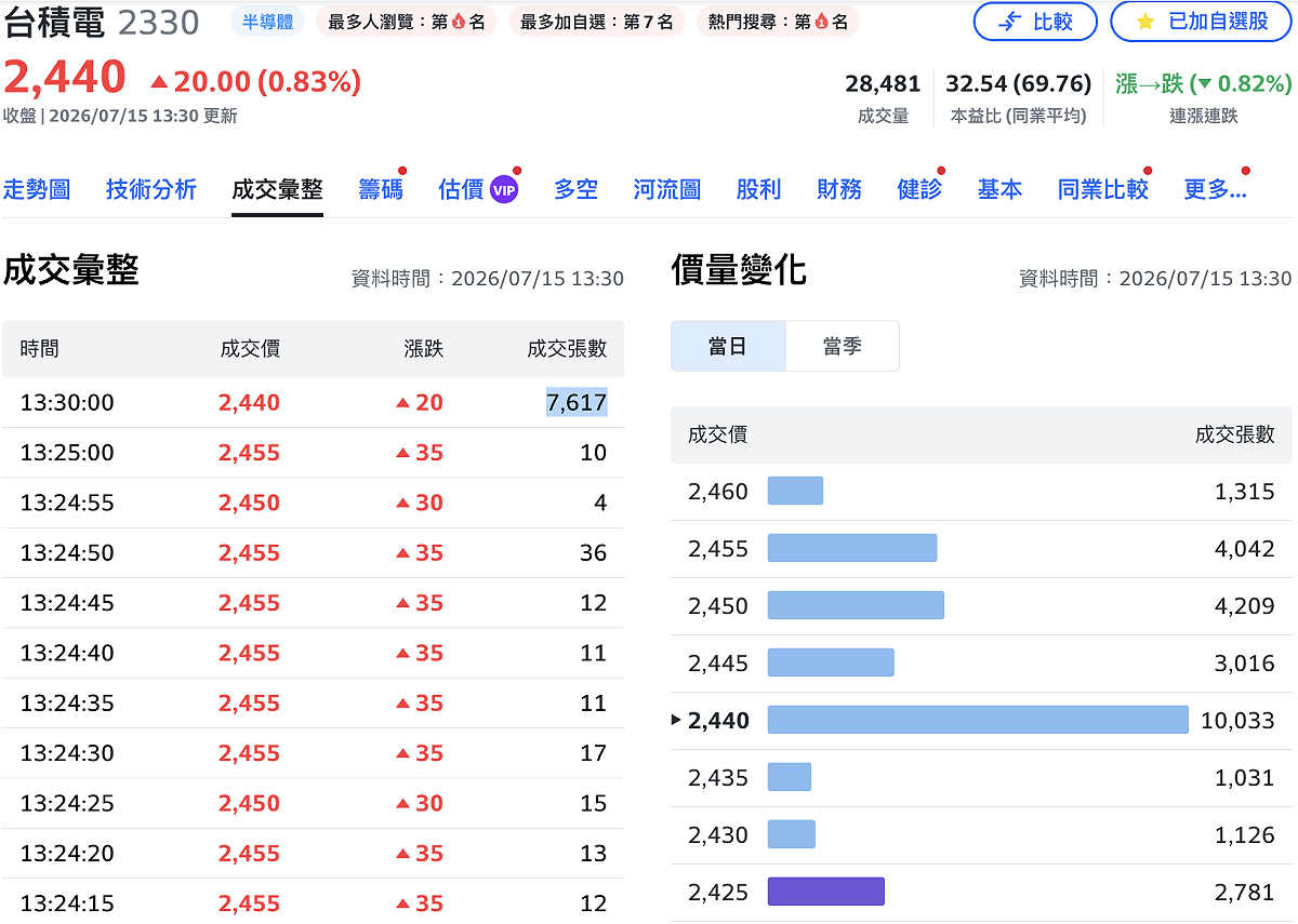 台積電（2330）盤中最高達 2,455 元，不過尾盤最後一盤遭到 7,617 張賣單調節，終場收在 2,440 元，上漲 20 元、漲幅 0.83%。 圖：Yahoo!股市