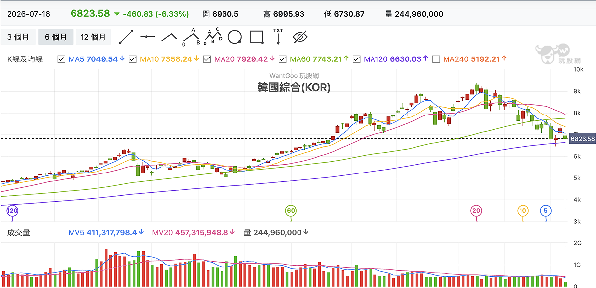 受南韓央行升息預期影響，加上正值主要的科技權值股重挫，KOSPI 指數今下挫近 7%，回測半年線。 圖：玩股網