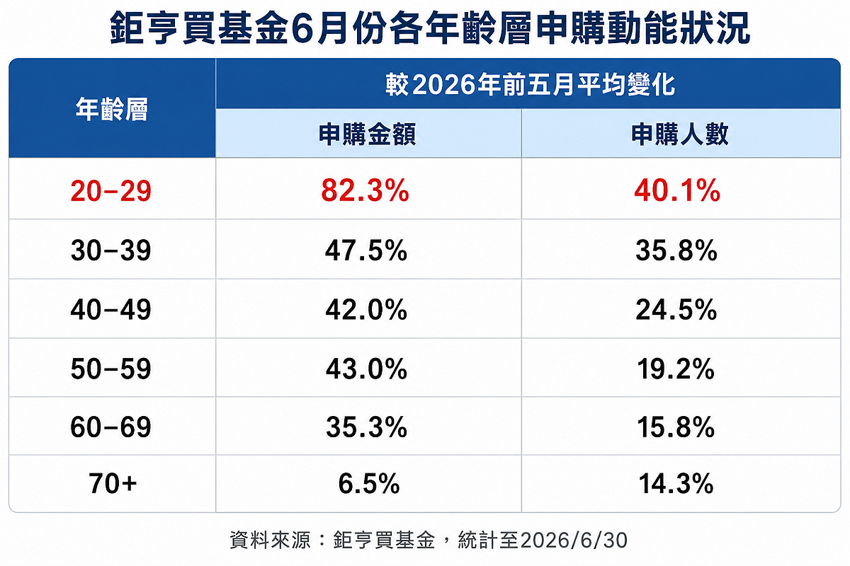 資料來源：鉅亨買基金／新頭殼製表