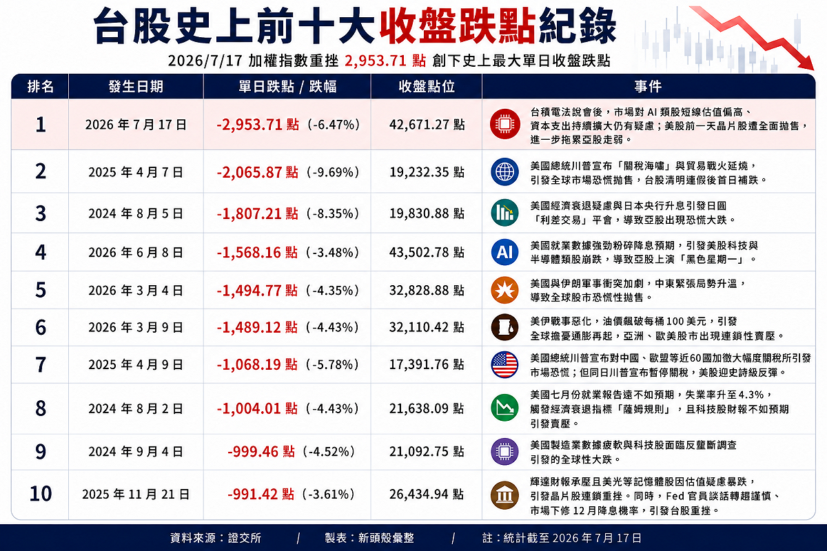 台股加權指數今（17）日開低走低，收盤大跌 2953.71 點，刷新史上最大收盤跌點。 資料來源：證交所／AI 彙整製圖