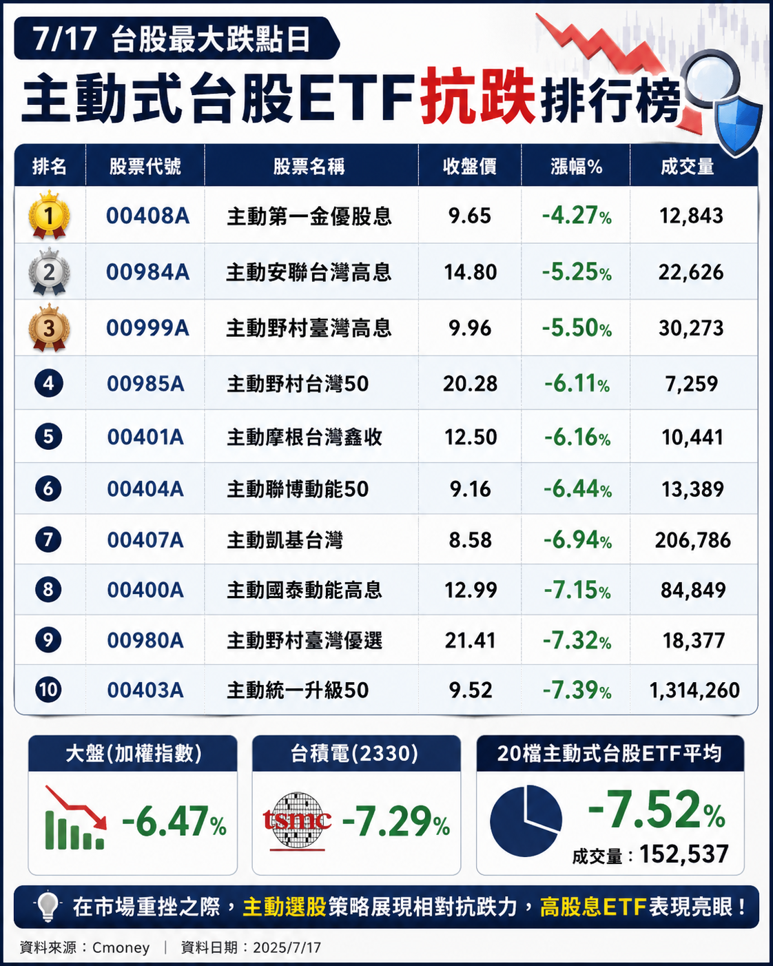 資料來源：Cmoney／新頭殼製圖
