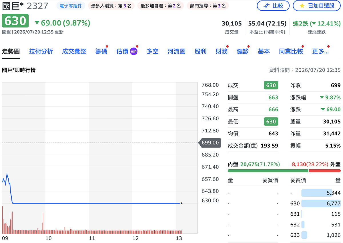 國巨（2327）今（20）日盤中持續鎖住跌停，已連續第二個交易日跌停，股價來到 630 元，成交量 30,105 張，並有 13,213 張排隊等賣。 圖：Yahoo!股市
