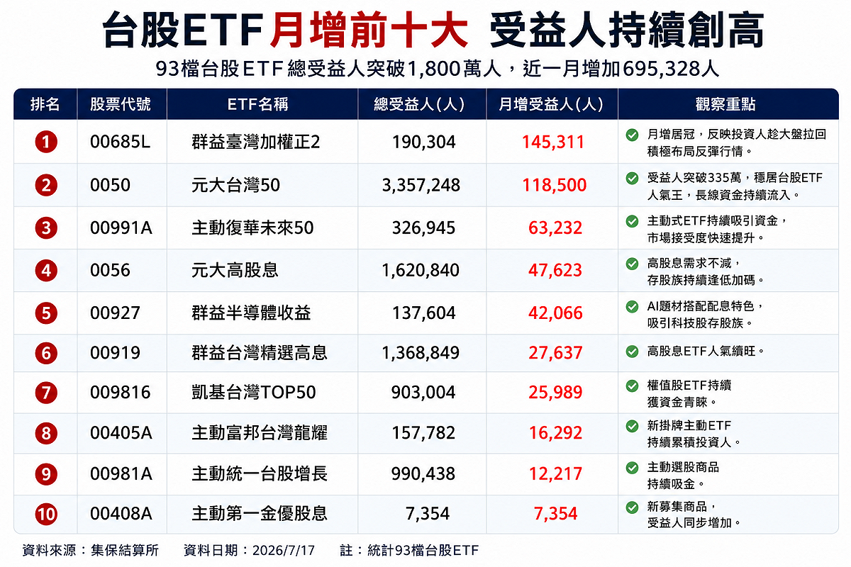 台股ETF受益人破1,800萬人創新高！月增前十強出列 資金流向四大ETF族群