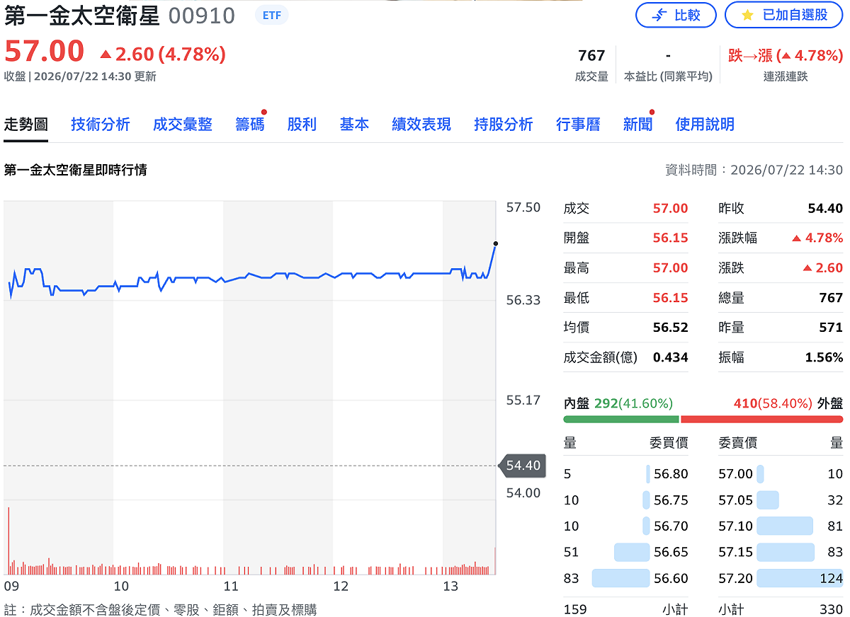 在市場避險情緒趨緩下，帶動海外股票 ETF 今（22）日全面回神，其中 00910 今（22 日）收漲 4.78%。 圖：Yahoo!股市