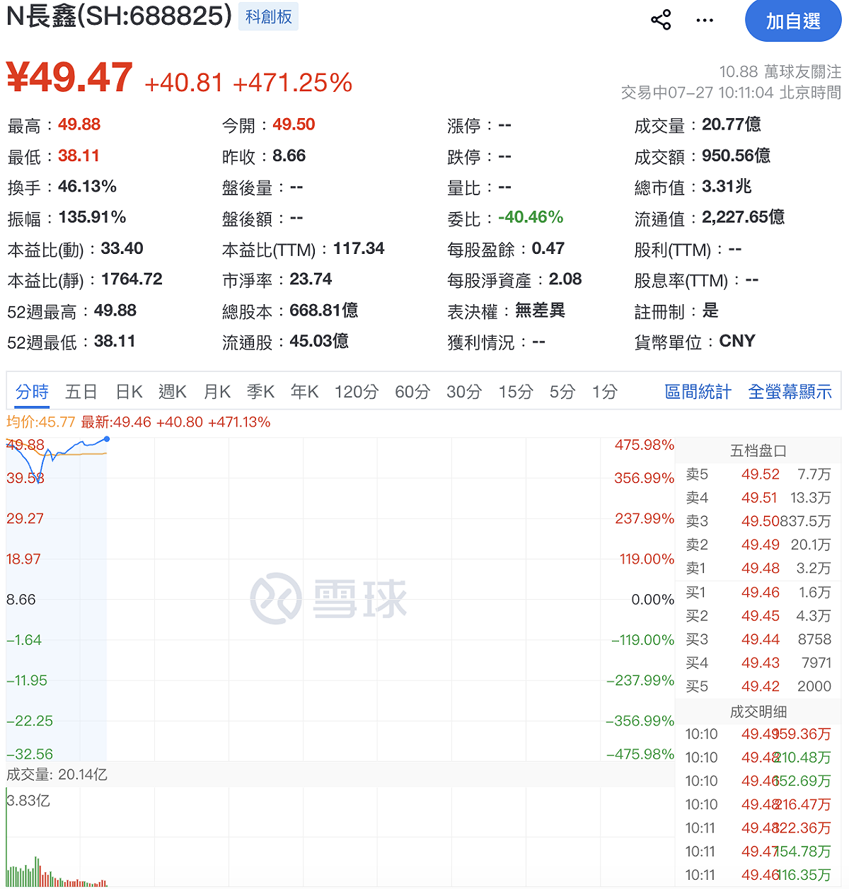 長新存儲（CXMT）今（27 日）掛牌首日，股價最高達每股 49.88 元人民幣，漲幅逾 470%。 圖：截至「雪球」