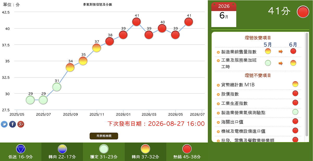 圖：國發會景氣對策信號網站