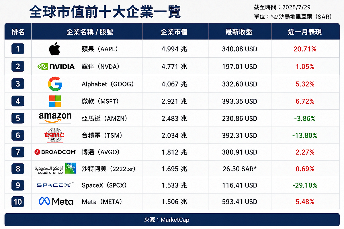 全球市值前十大企業一覽 資料來源：MarketCap（截至2026.7.28）