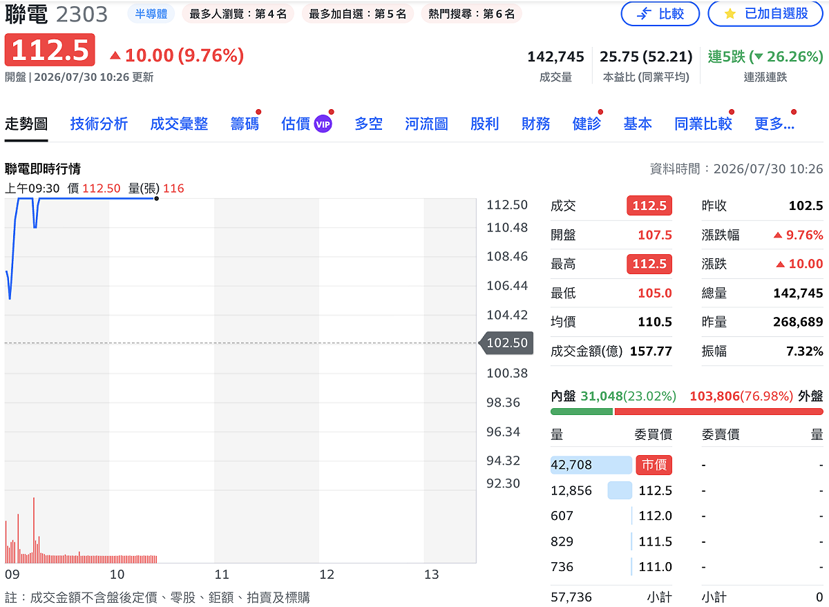 在財報繳出好成績、法說會展望符合市場預期下，聯電（2303）今（30）日早盤直衝漲停。 圖：Yahoo! 股市