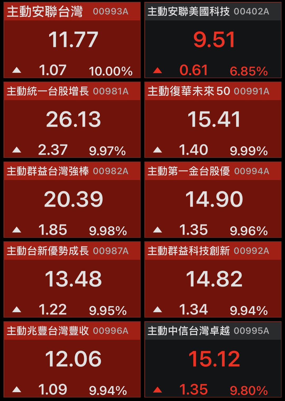 在大盤上漲超過 3,100 點情況下，台股主動式ETF今（31 日）出現多檔同步漲停的奇景。 圖：股市App