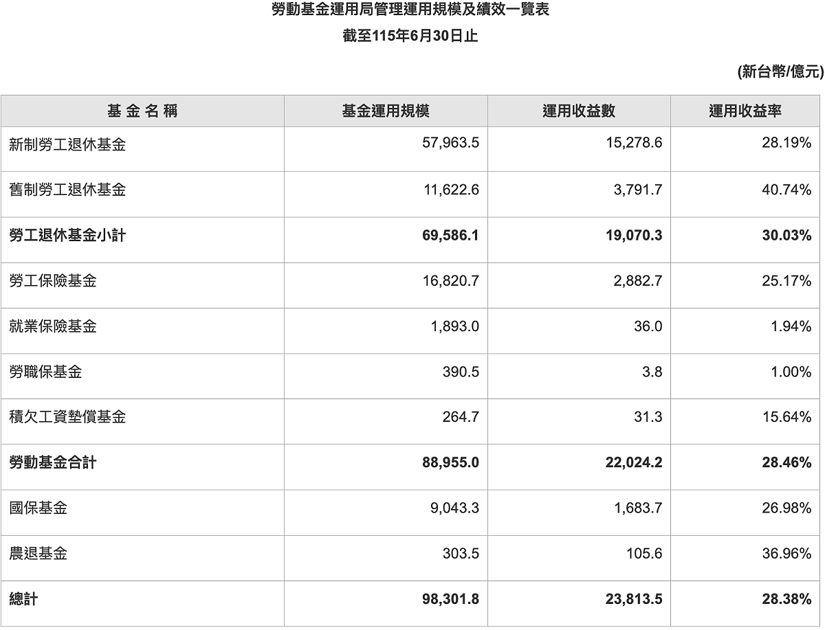 觀察各基金績效，其中最受勞工關注的新制勞退規模為 5 兆 7,963 億元，收益率 28.19％；舊制勞退基金規模為 1 兆 1,623 億元，收益率 40.74％；勞保基金規模為 1 兆6,821 億元，收益率 25.17％。 圖：勞動基金運用局